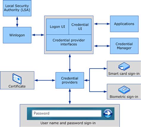 windows smart card logon kerberos|Enabling smart card logon .